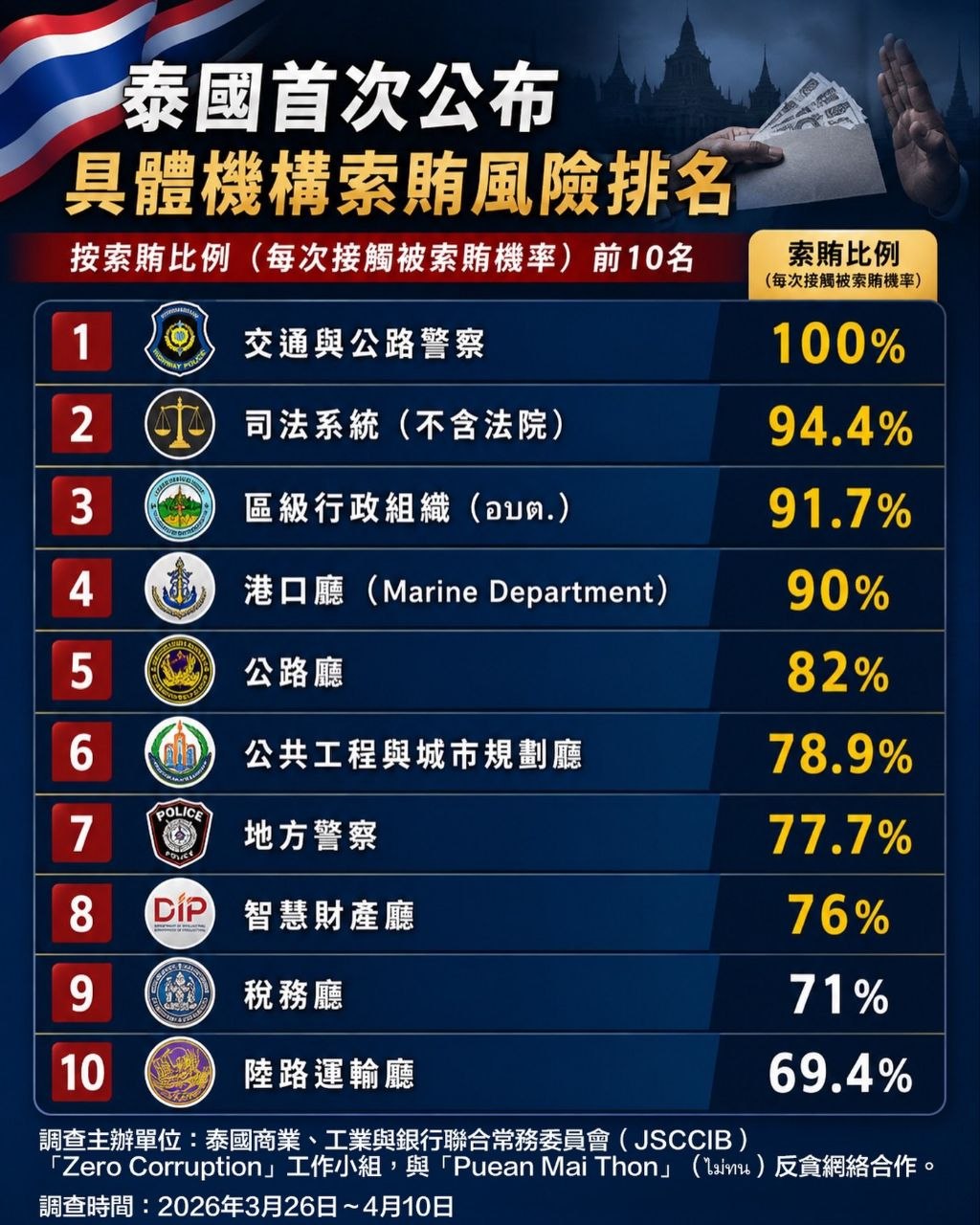 泰国新闻 泰国贪腐全面失控？九成企业被迫“交保护费”，警察司法系统成重灾区！